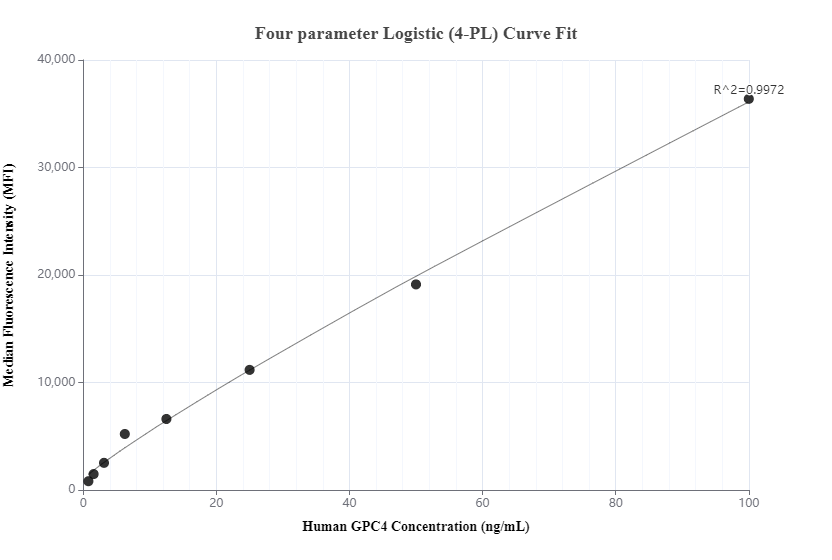 Cytometric bead array standard curve of MP00700-1, GPC4 Recombinant Matched Antibody Pair, PBS Only. Capture antibody: 83749-4-PBS. Detection antibody: 83749-3-PBS. Standard: Ag3670. Range: 0.78-100 ng/mL.  